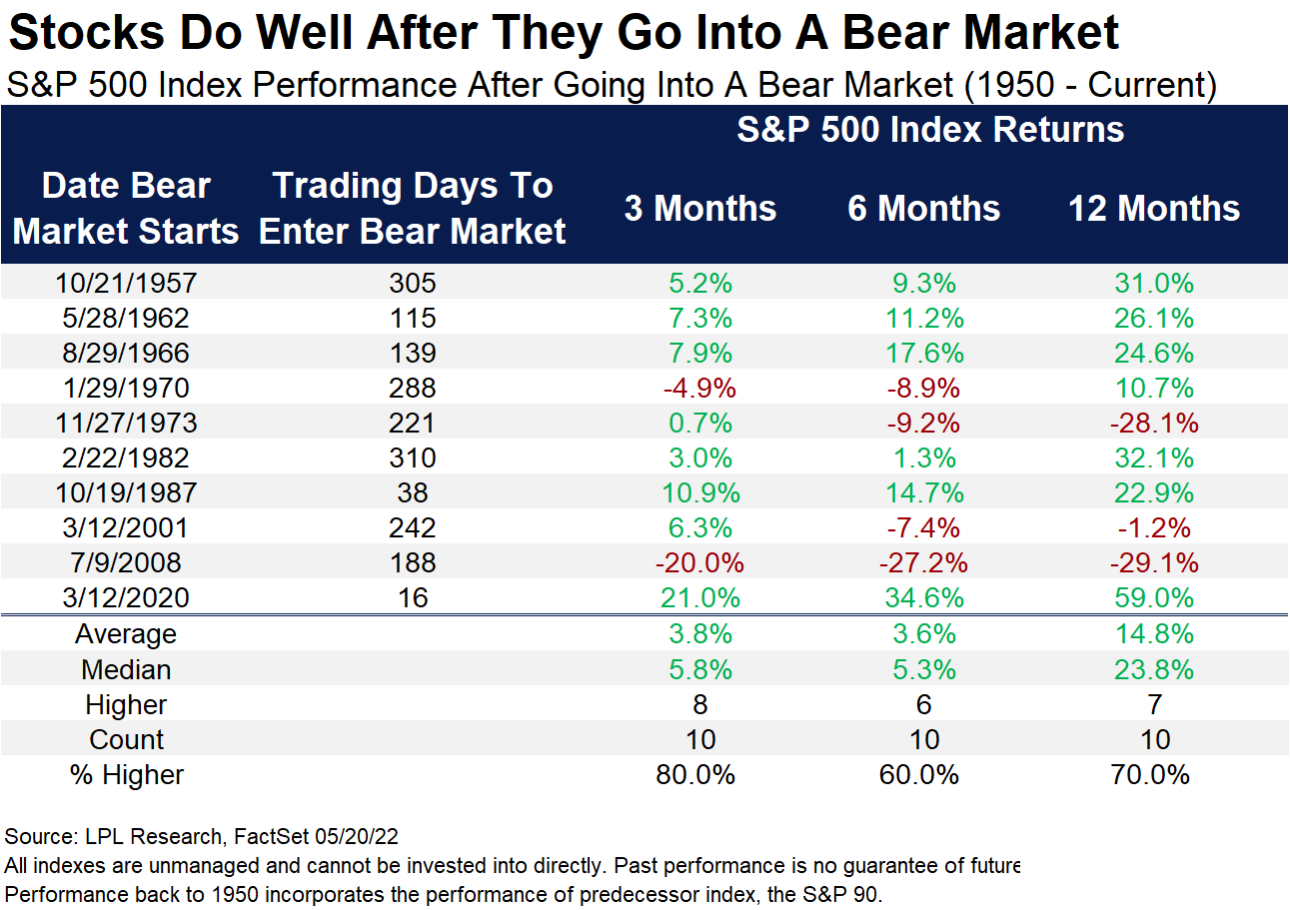 Chart of the Day: What Happens After Stocks Enter Bear Market? (source: LPL Research, FactSet)