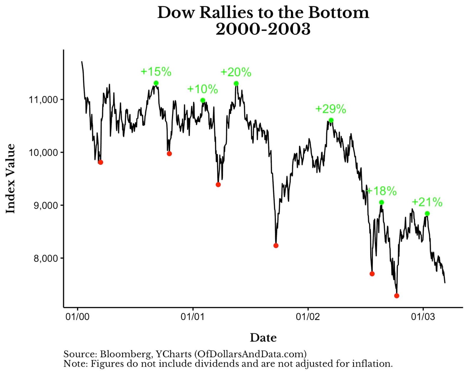 Chart of the Day: False Bottoms and Failed Rallies (source: Bloomberg, Ycharts)