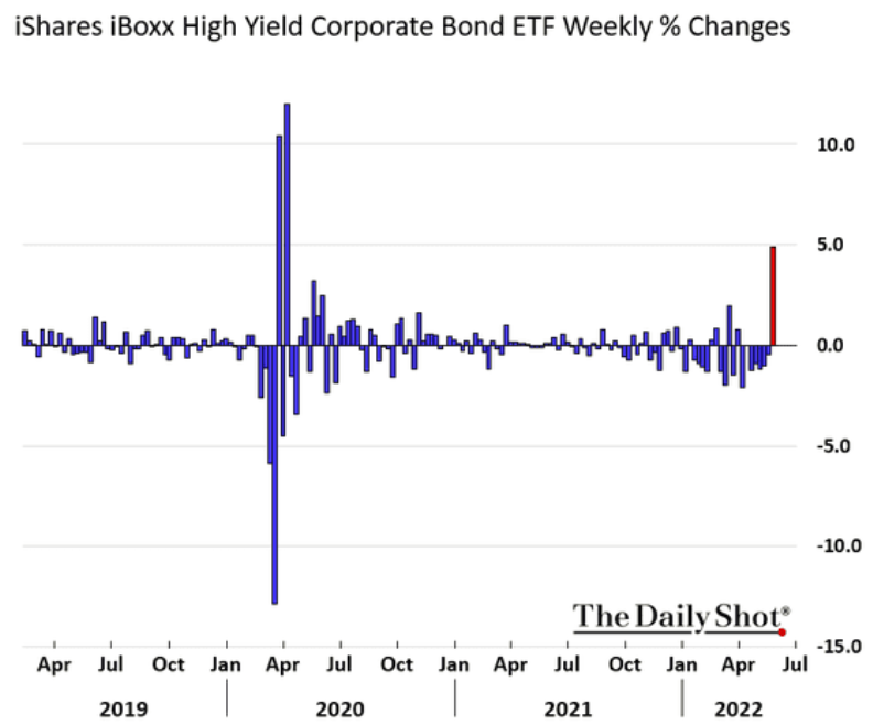 Chart of the Day: Junk Bonds Jump (Source: TheDailyShot)