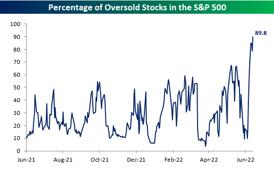 Chart of the Day: Percentage of Oversold Stocks (Source Source: @BespokeInvest)