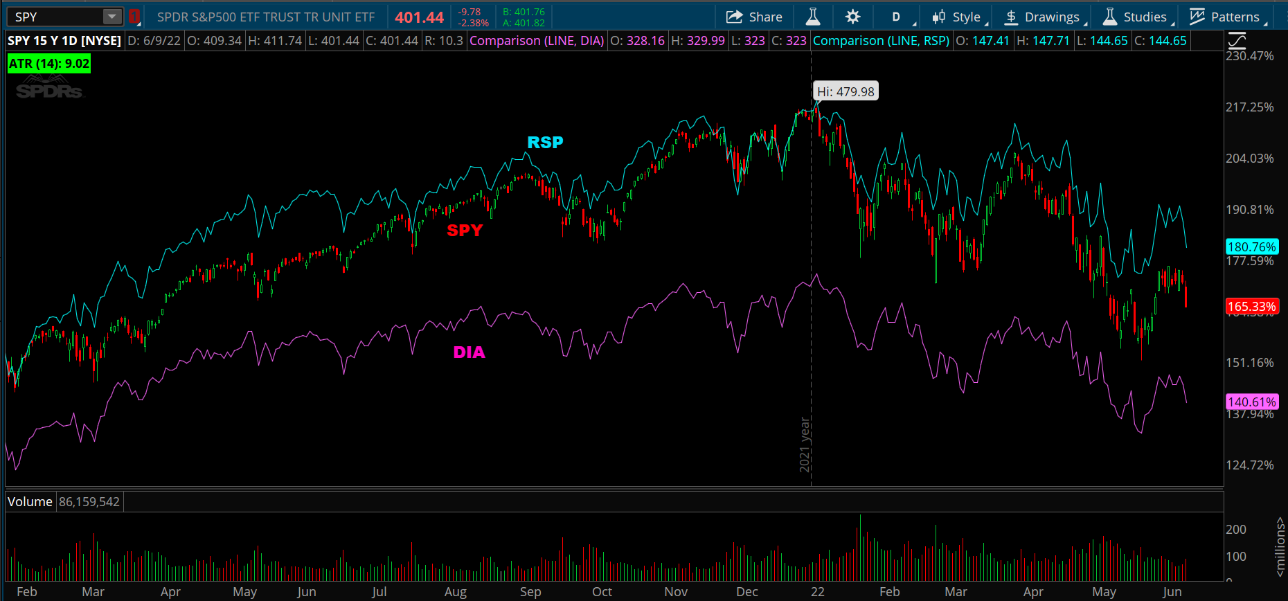 Chart of the Day: S&P 500 Index Comparison ($SPY)