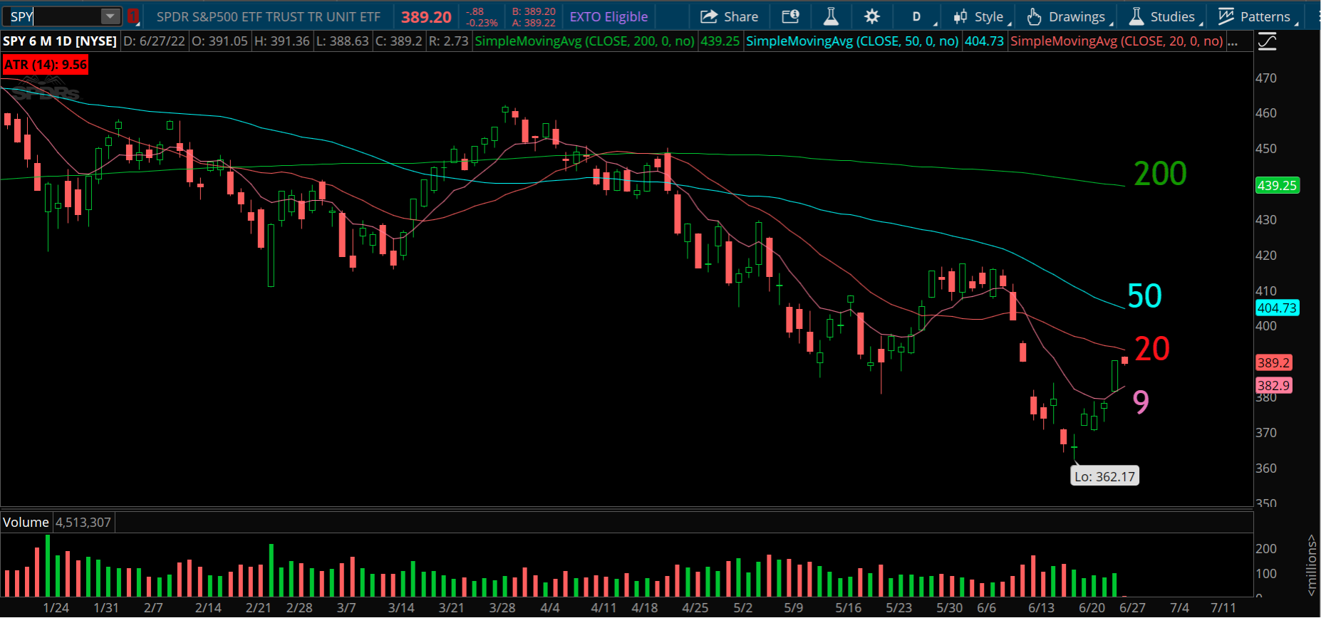 Chart of the Day: S&P 500 with Moving Averages ($SPY)