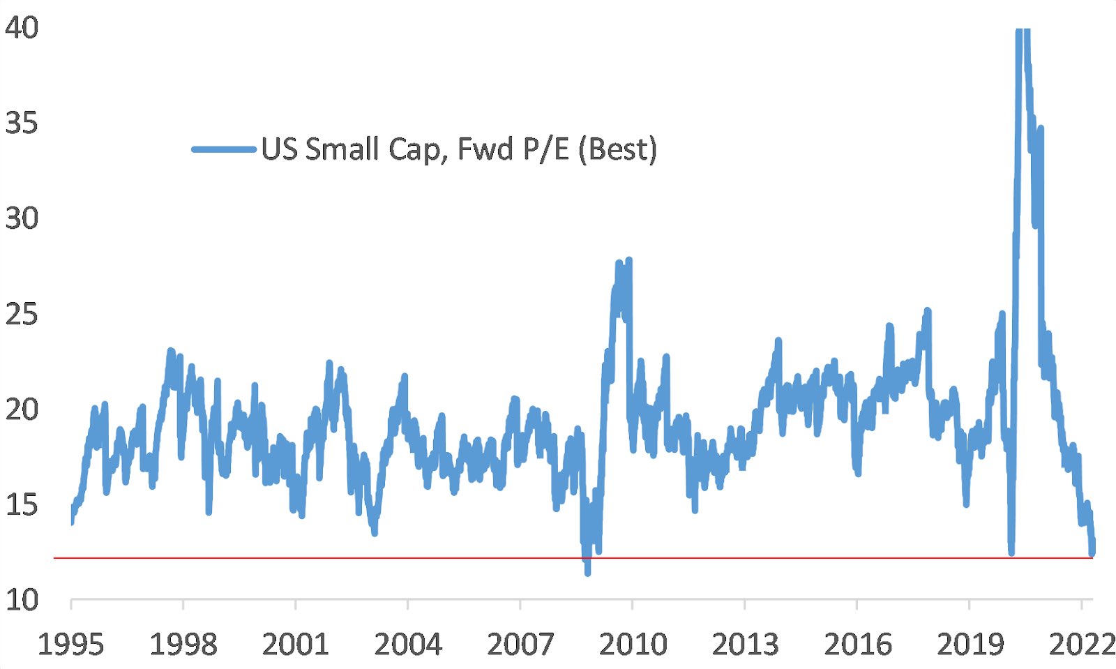 Chart of the Day: Small-cap valuations at all-time relative lows (Source: JP Morgan)