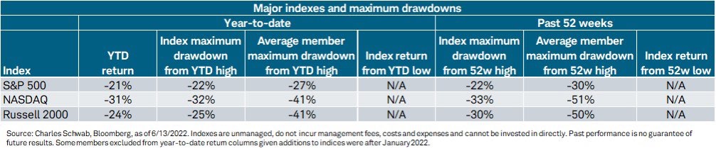 Market-wide Drawdown Stats . Source JP Morgan