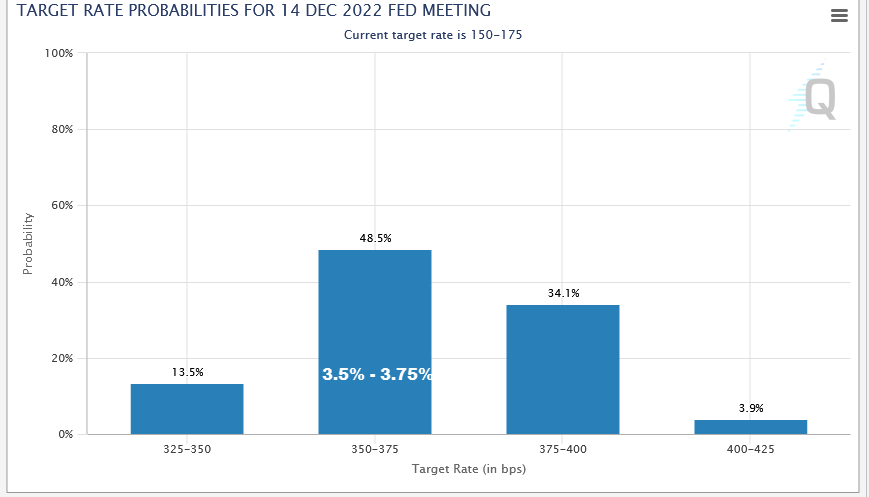 Target Rate Probabilities for 14 Dec 2022 Fed Meeting - Source: FedWatch