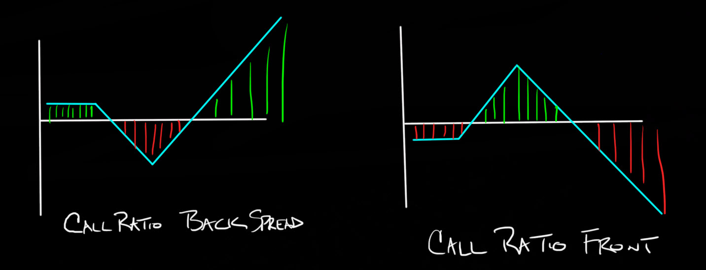 Call ratio backspread and Call ratio frontspread risk graphs