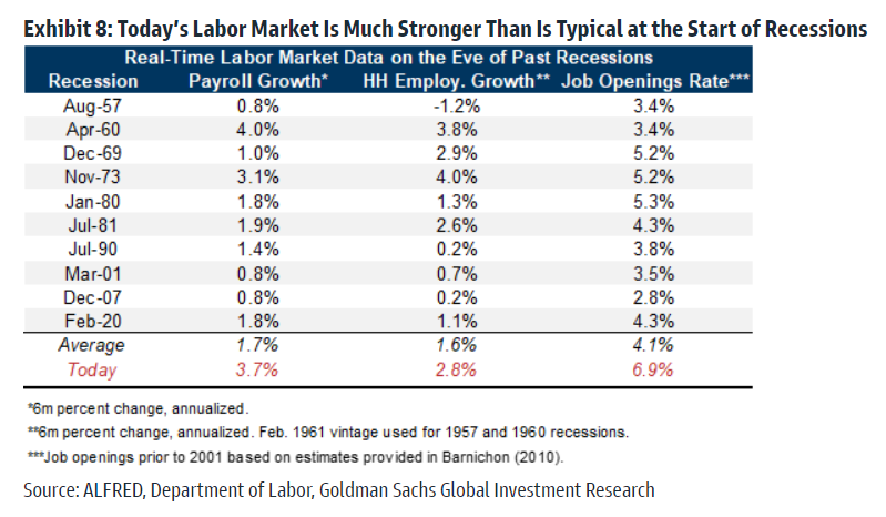 Chart of the Day: Labor Market during Recessions
