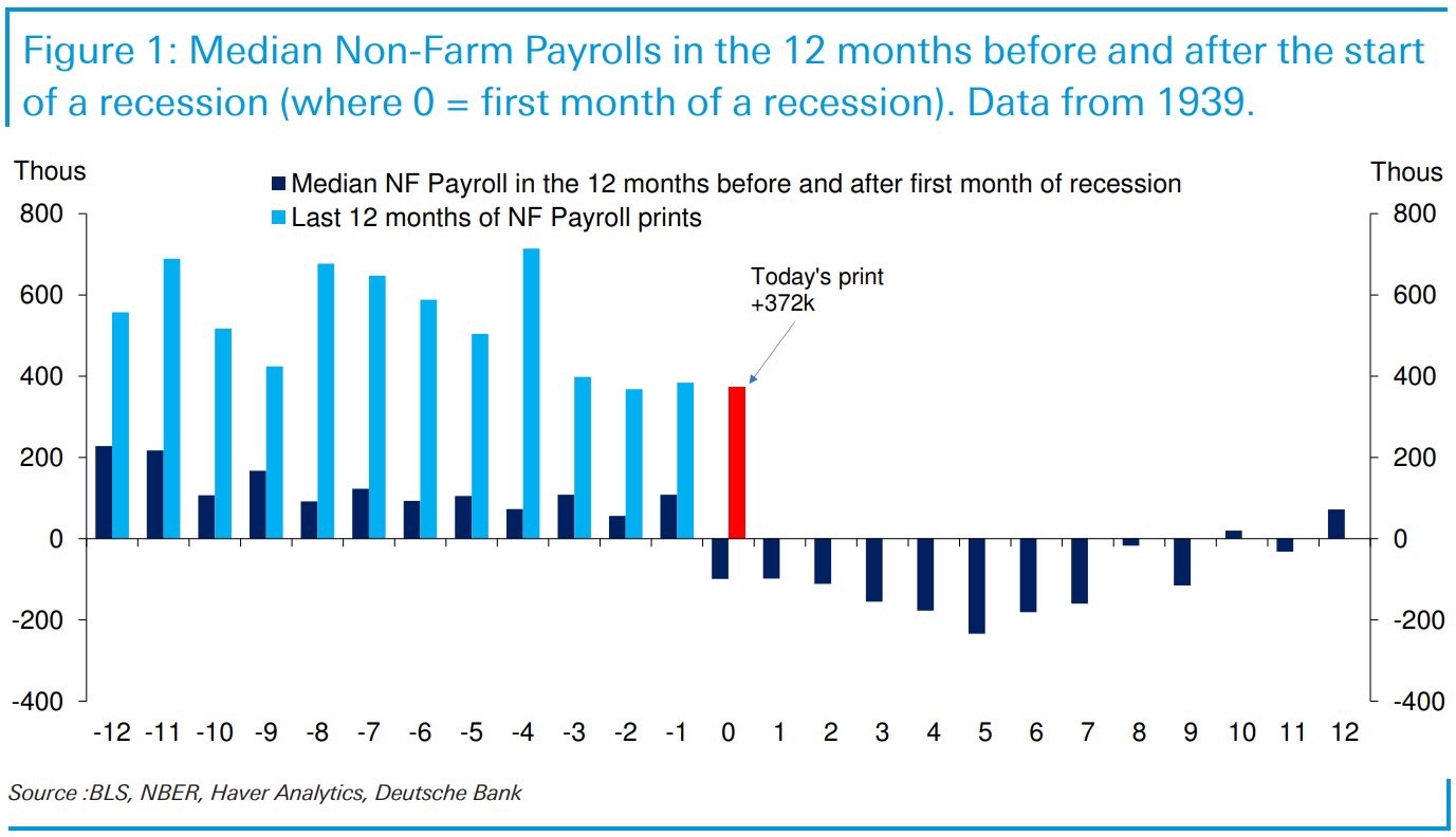Chart of the Day: Nonfarm Payrolls around a Recession
