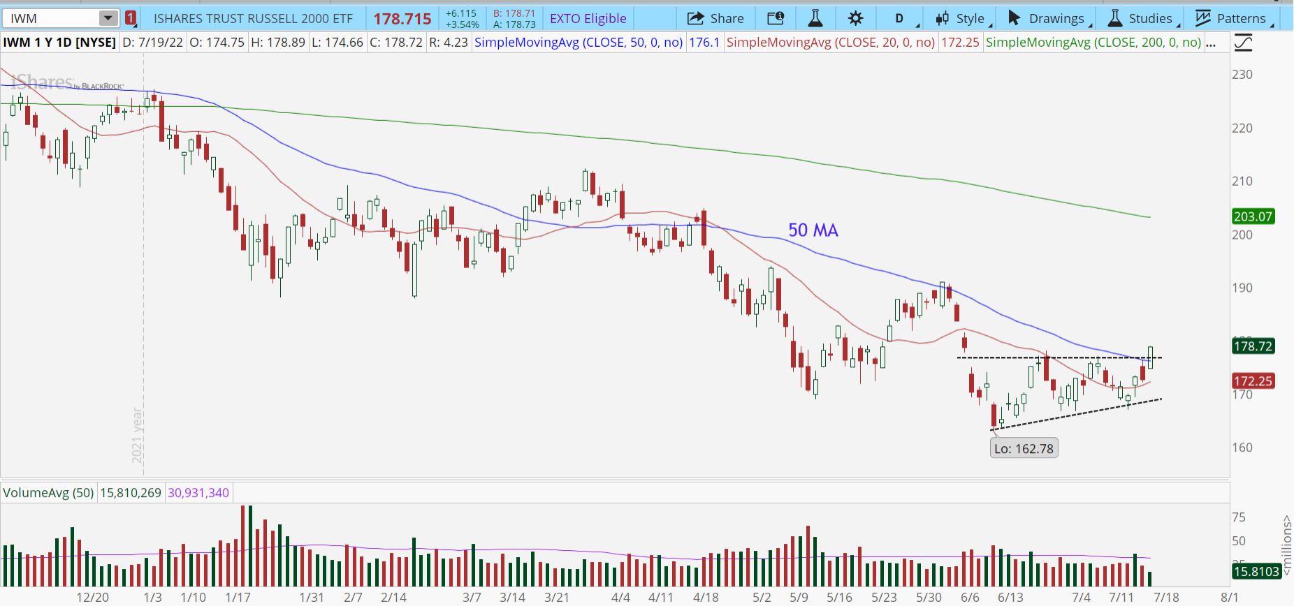 Chart of the Day: Russell 2000 ETF ($IWM)