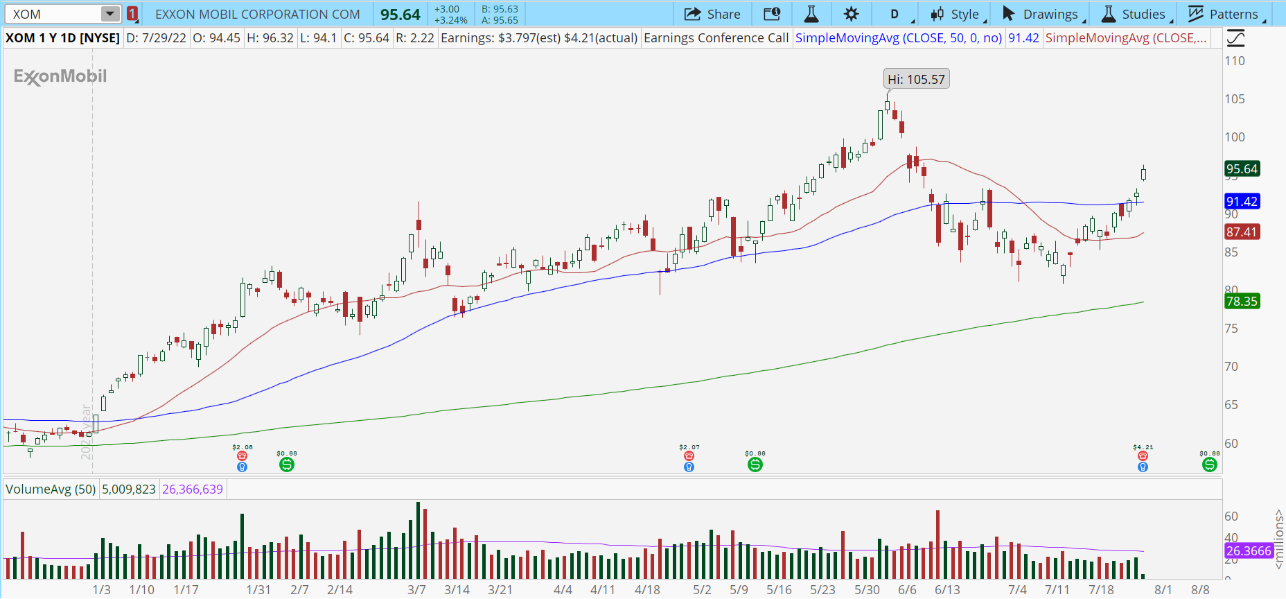 Chart of the Day: Exxon Mobil ($XOM)