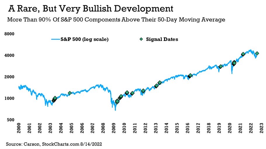 Chart of the Day: 90% of Stocks in Uptrends