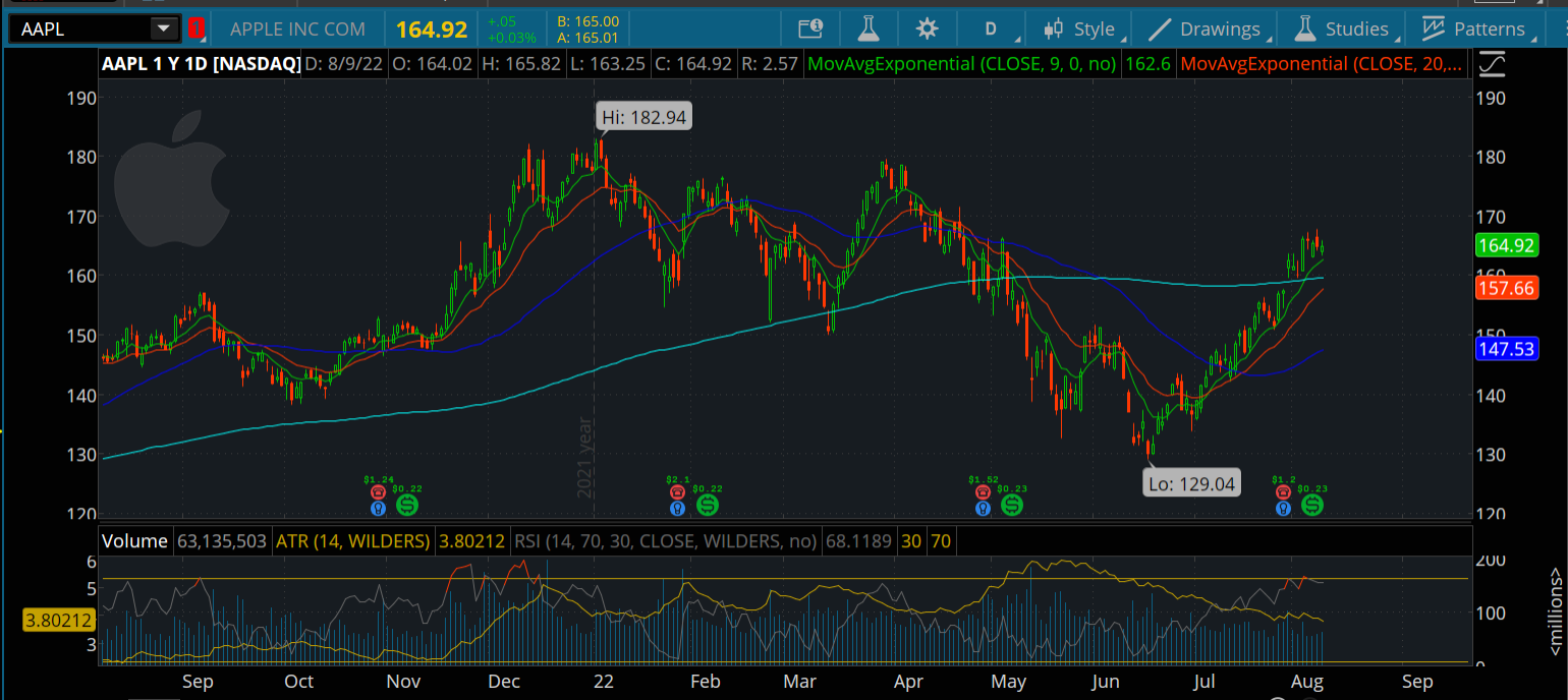 Chart of the Day: Apple Inc ($AAPL)