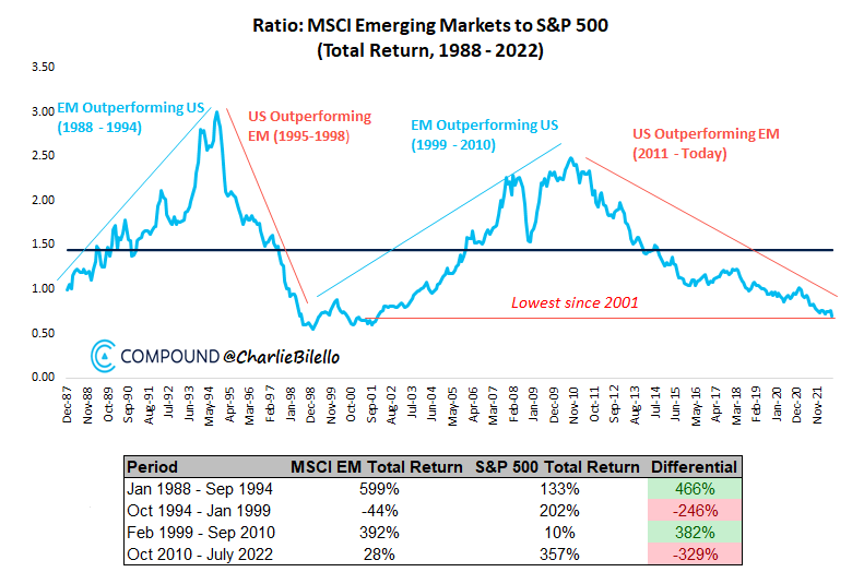 Chart of the Day: Emerging Markets vs. S&P 500 (Source: @CharlieBilello)