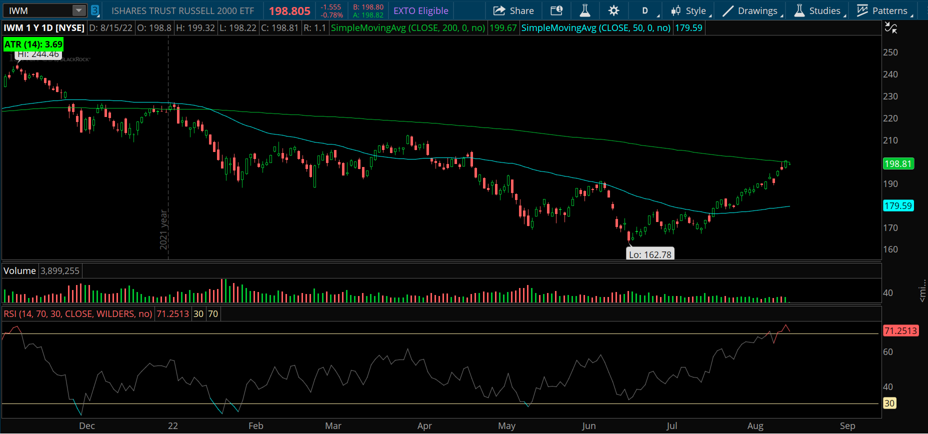 Chart of the Day: Russell 2000 ETF ($IWM)