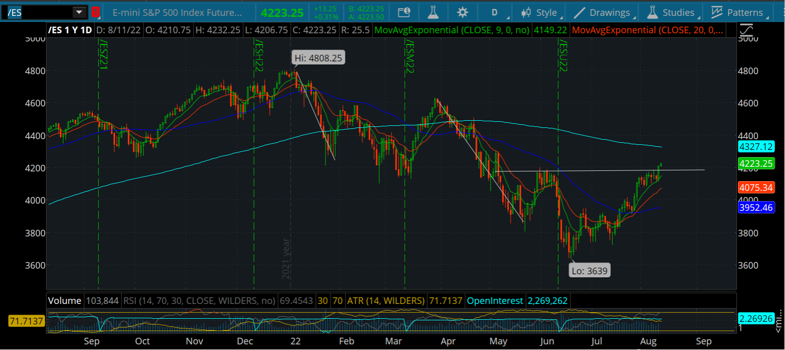 Chart of the Day: S&P 500 Futures (/ES)