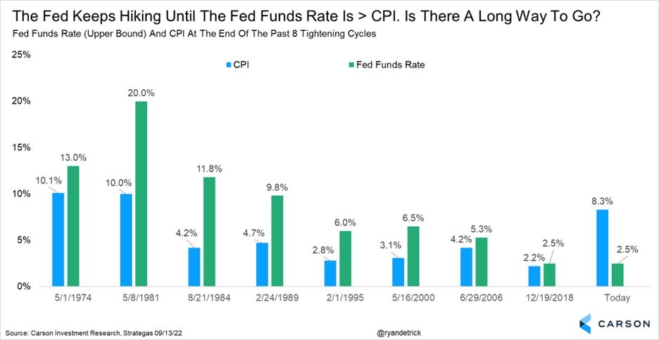 Chart of the Day - Fed Funds Rate and CPI: Is there a long way to go? (Source: Carson Investment Research)