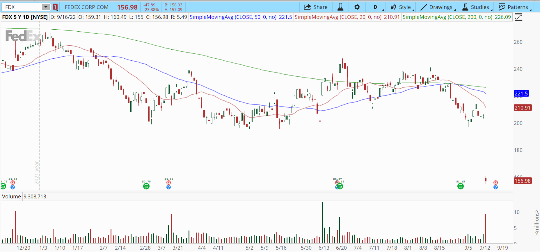 Chart of the Day: FedEx ($FDX)