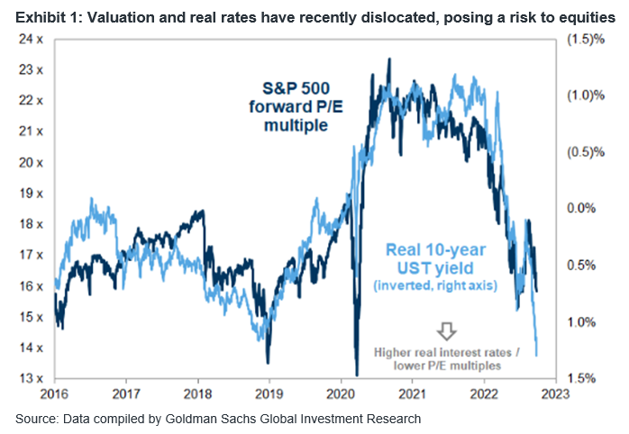 Chart of the Day: S&P 500 P/E vs. Rates