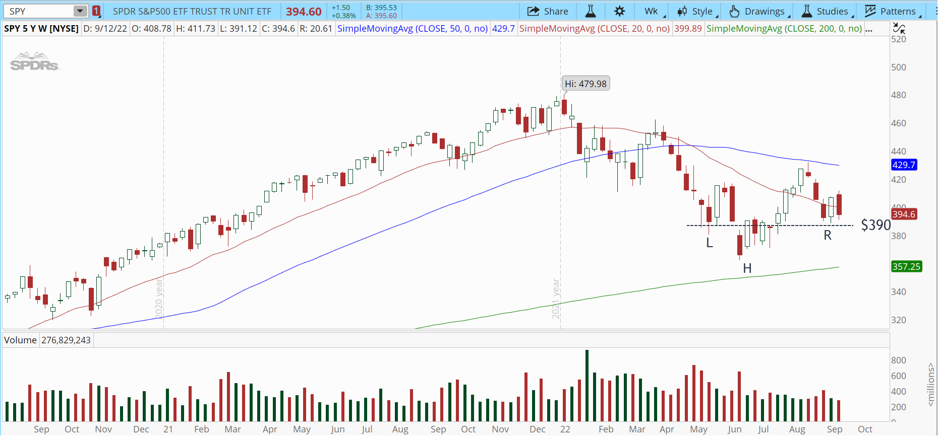 Chart of the Day: S&P 500 ($SPY) Weekly Chart