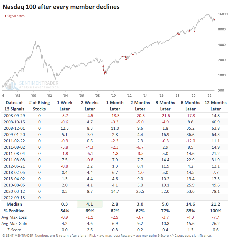 Chart of the Day: What Happens after Every Stock in the Nasdaq-100 Drops? (source: Sentimentrader)