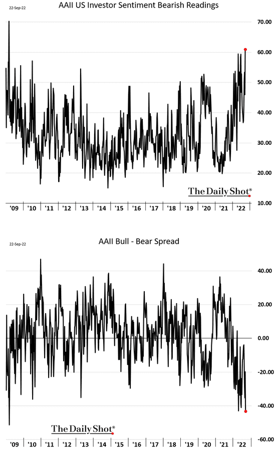 AAII Investor Sentiment Readings - Source: The Daily Shot