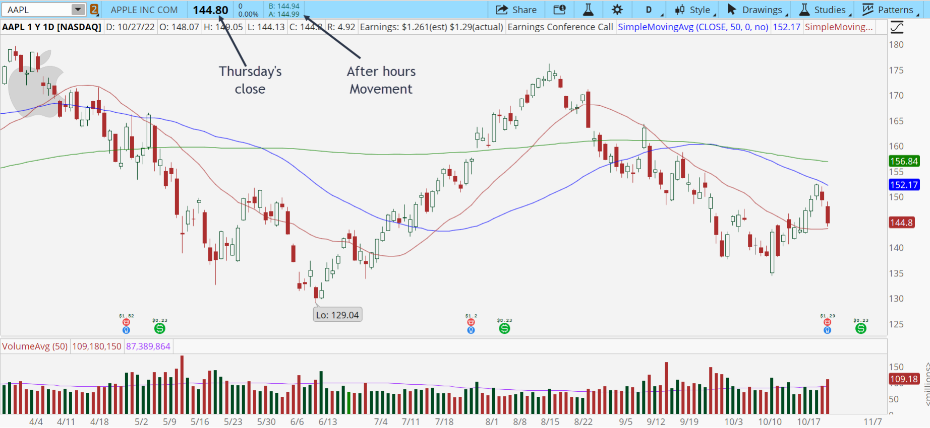 Chart of the Day: Apple ($AAPL)