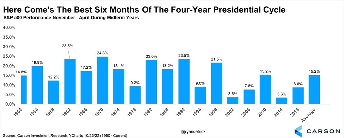 Chart of the Day: Best Six Months of Four-Year Presidential Cycle (Source: @ryandetrick)