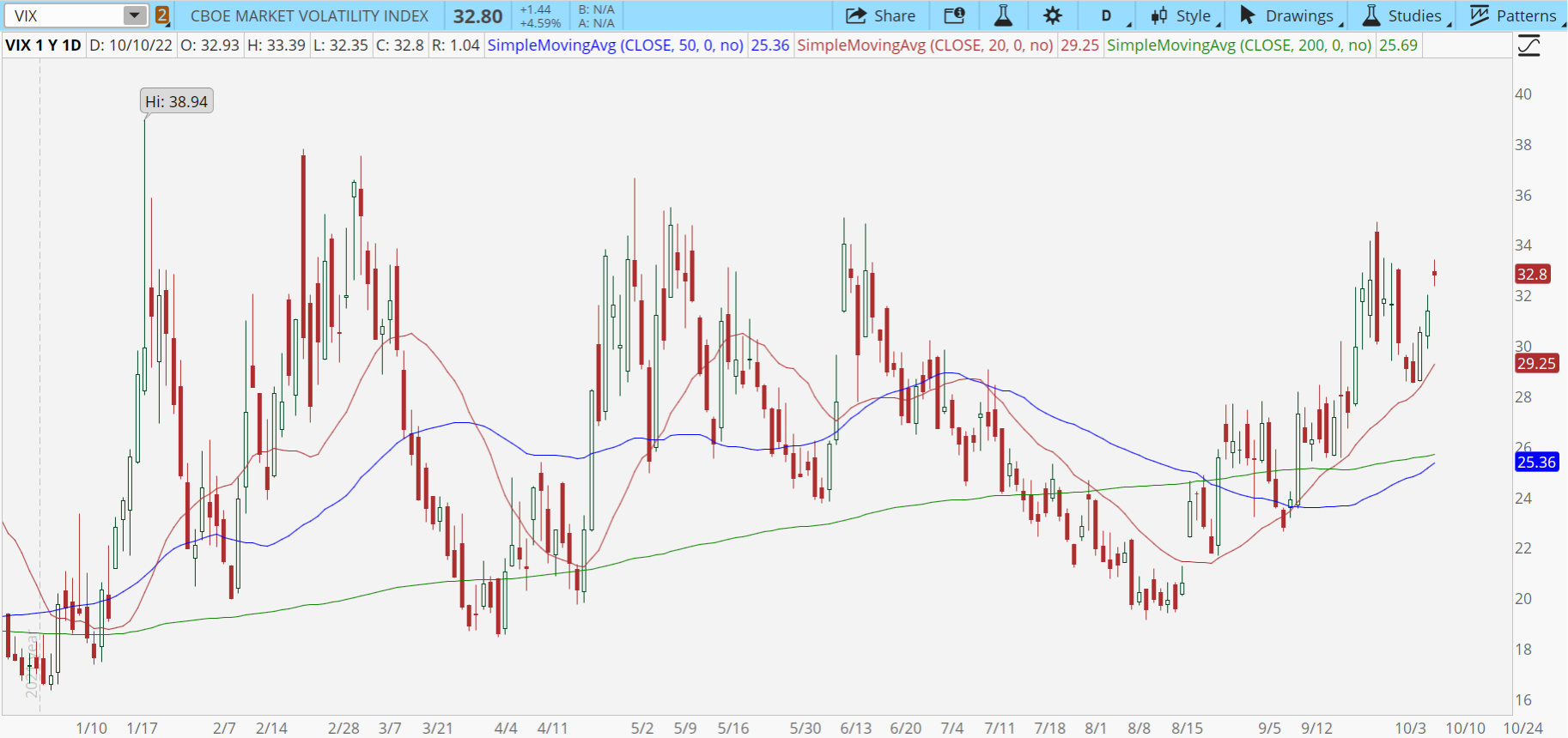 Chart of the Day: CBOE Volatility Index ($VIX)