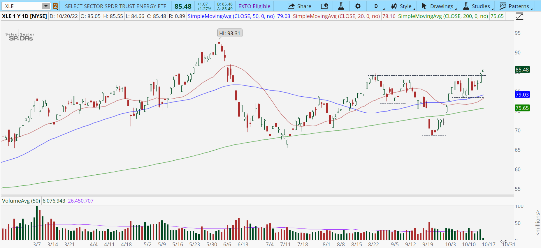 Chart of the Day: Energy Sector (XLE) 