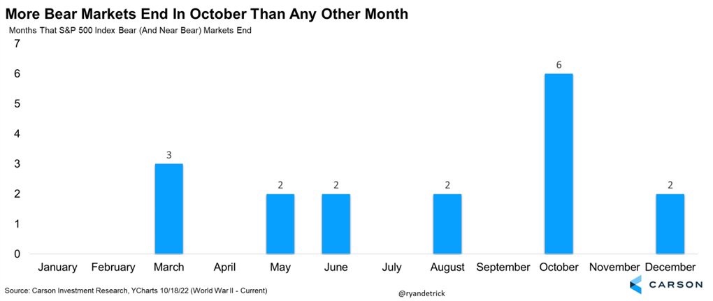 Chart of the Day: October, the Bear Killer (Source: Ryan Detrick of Carson Group)