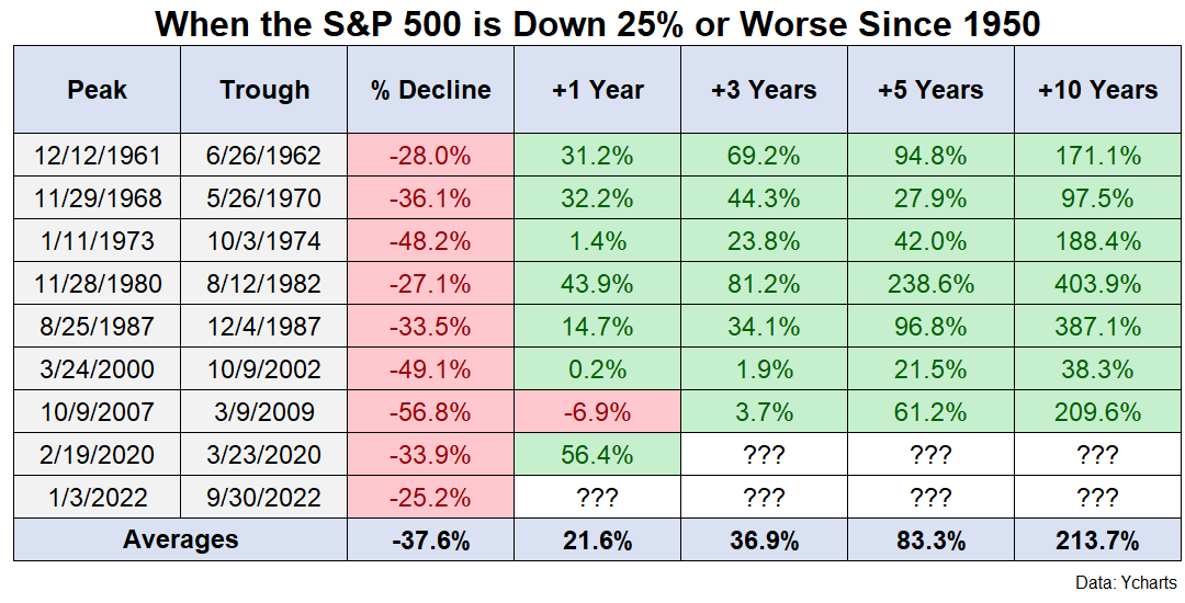 Chart of the Day: When the S&P 500 is down 25% or worse Since 1950 (Source: AWealthOfCommonSense)
