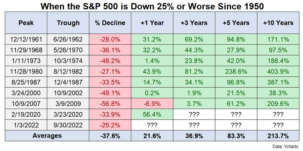 When the S&P 500 is down 25% or worse since 1950 - Source: A Wealth of Common Sense