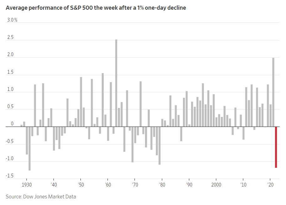 S&P 500 Performance after Selloff (Source: Wall Street Journal)