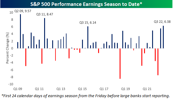 Chart of the Day: S&P 500 Earnings Season Performance (Source: @bespokeinvest)