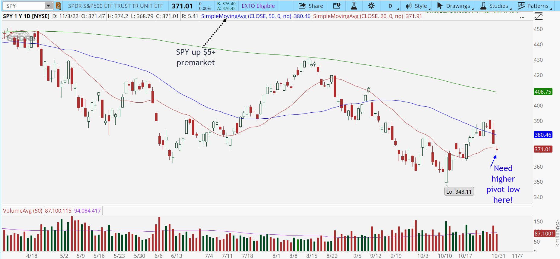 Chart of the Day: S&P 500 ($SPY)