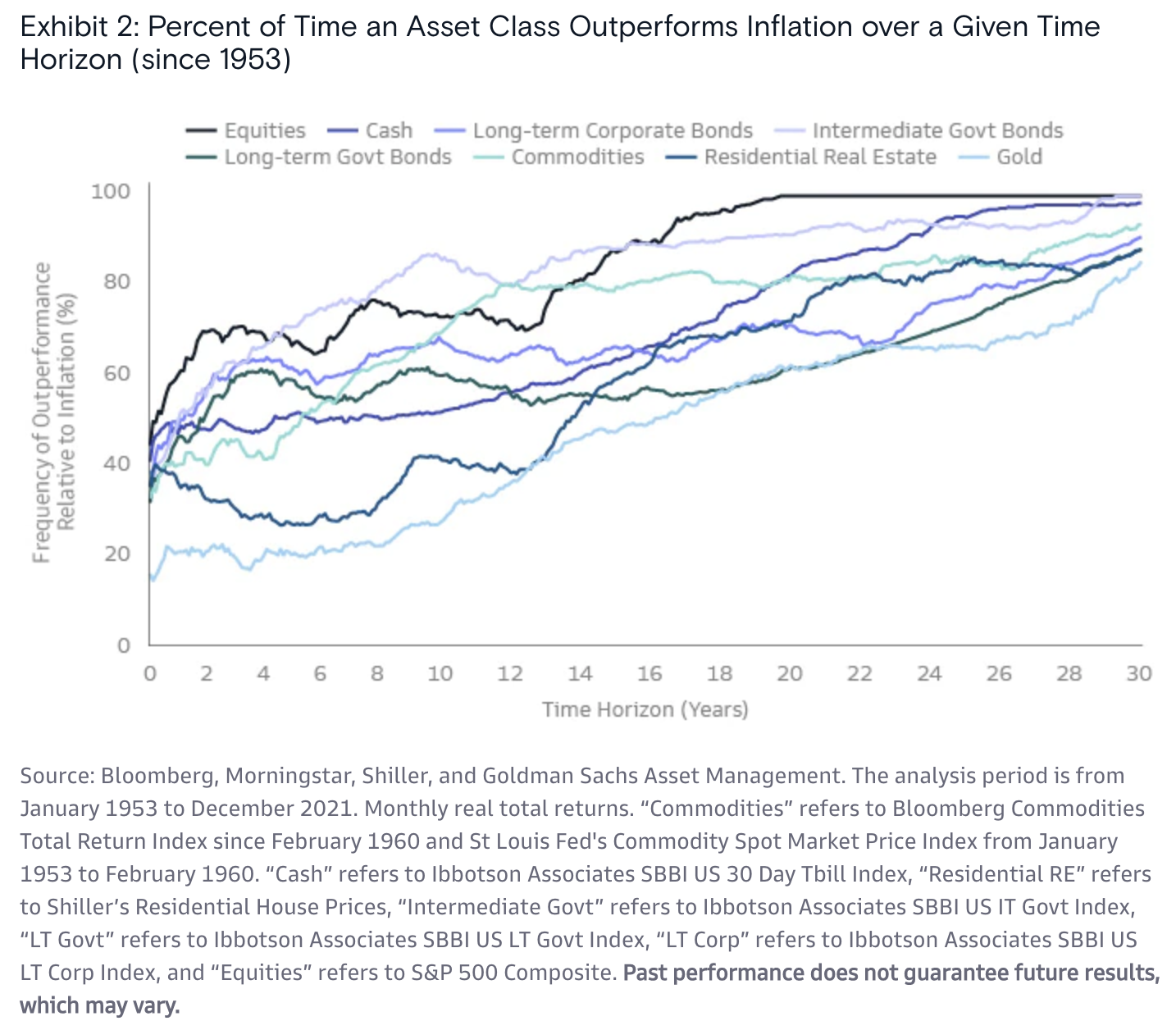 Check out the following graphic from Goldman Sachs Asset Management showing the percentage of time an asset class outperforms inflation over a given time horizon. 