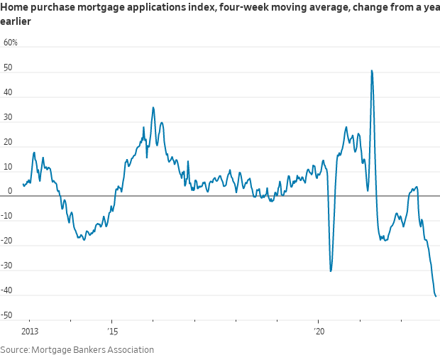 Sinking Mortgage Demand (source @NickTimiraos)