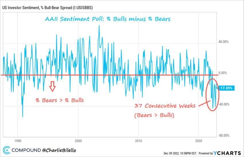 Chart of the Day: AAII Sentiment Poll
