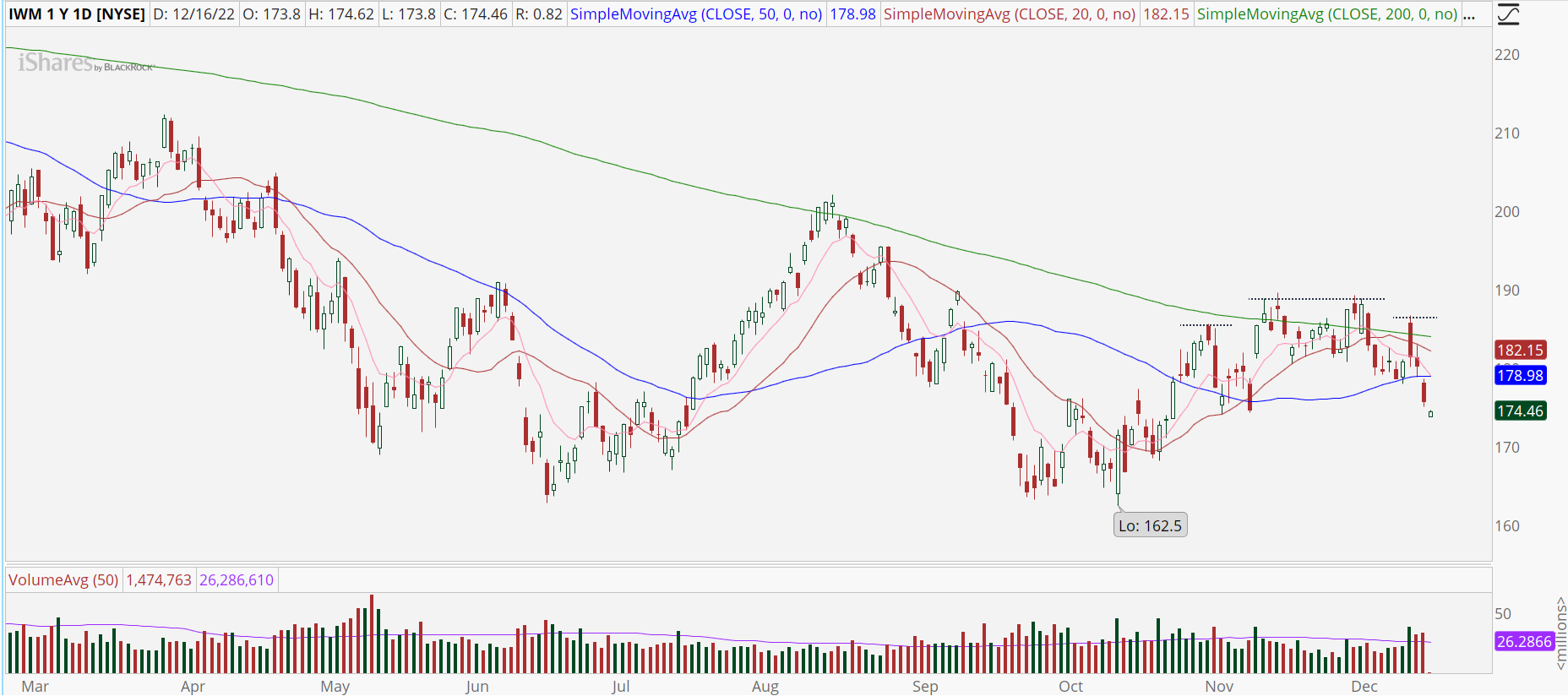 Chart of the Day: Russell 2000 ETF (IWM)