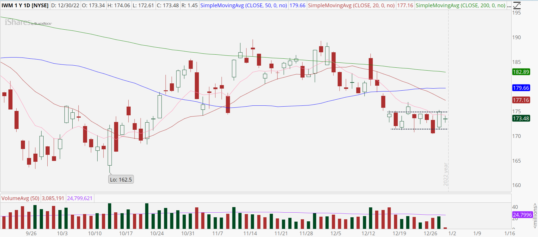 Chart of the Day: Russell 2000 (IWM) 