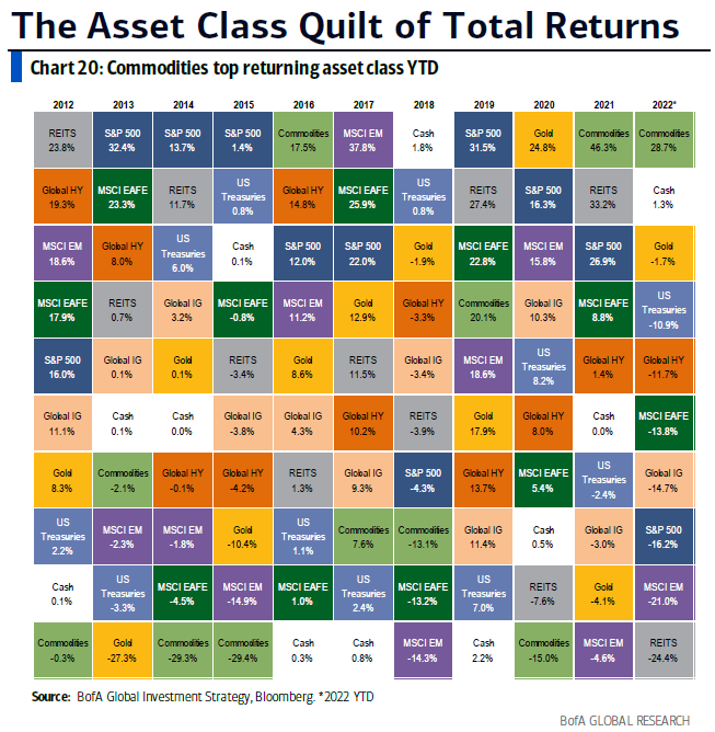Chart of the Day: The Asset Class Quilt of Total Returns